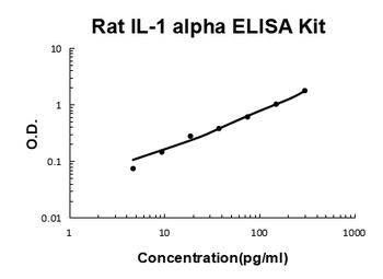 Rat IL-1 Alpha/IL-1F1/IL1A ELISA Kit