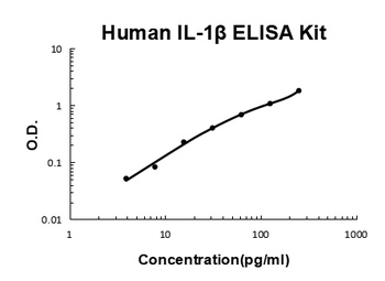 Human IL-1 Beta/IL-1F2/IL1B ELISA Kit