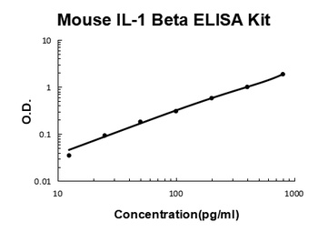 Mouse IL-1 Beta/IL-1F2/IL1B ELISA Kit