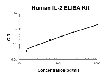 Human IL-2/Interleukin-2 ELISA Kit