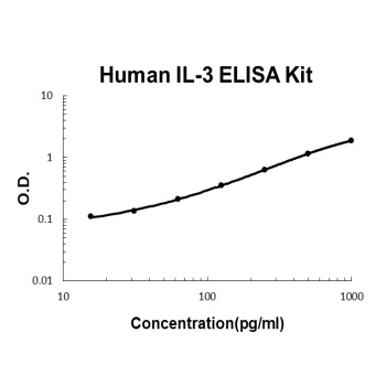 Human IL-3 ELISA Kit