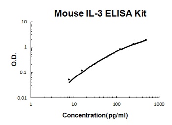 Mouse IL-3 ELISA Kit