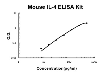 Mouse IL-4/Interleukin-4 ELISA Kit