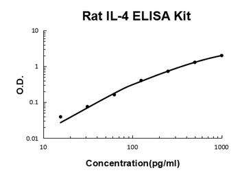 Rat IL-4/Interleukin-4 ELISA Kit