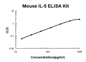 Mouse IL-5/Interleukin-5 ELISA Kit