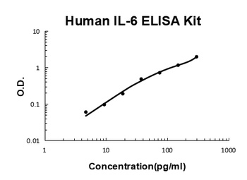 Human IL-6/Interleukin-6 ELISA Kit