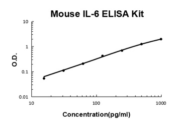 Mouse IL-6/Interleukin-6 ELISA Kit