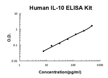 Human IL-10/Interleukin-10 ELISA Kit
