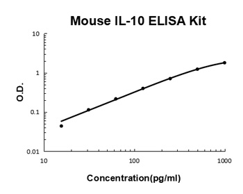 Mouse IL-10/Interleukin-10 ELISA Kit