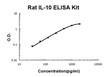 Rat IL-10/Interleukin-10 ELISA Kit
