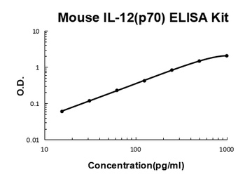 Mouse IL-12(p70) ELISA Kit