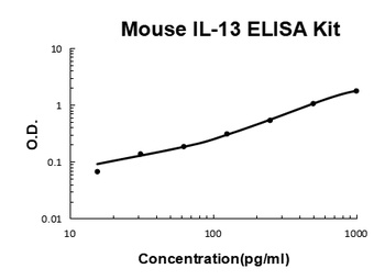 Mouse IL-13/Interleukin-13 ELISA Kit