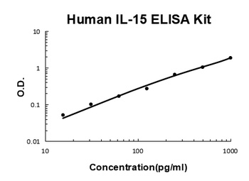 Human IL-15/Interleukin-15 ELISA Kit