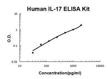 Human IL-17/IL-17A ELISA Kit