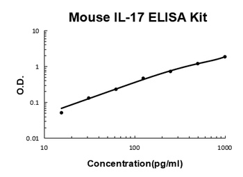 Mouse IL-17/IL-17A ELISA Kit