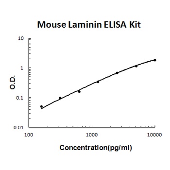 Mouse Laminin ELISA Kit