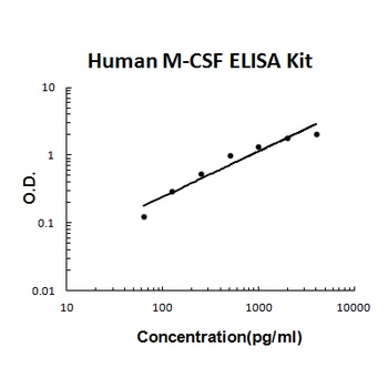 Human M-CSF ELISA Kit