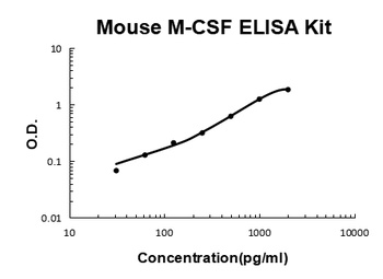 Mouse M-CSF ELISA Kit