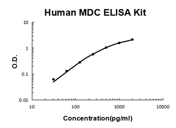 Human CCL22/MDC ELISA Kit