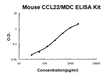 Mouse CCL22/MDC ELISA Kit