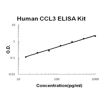 Human MIP-1Alpha/CCL3 ELISA Kit