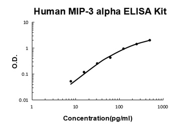 Human MIP-3 Alpha / CCL20 / MIP3a ELISA Kit