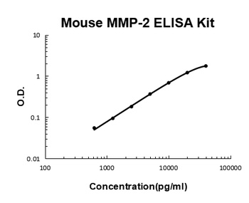 Mouse MMP-2 ELISA Kit