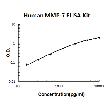 Human MMP-7/Matrilysin ELISA Kit