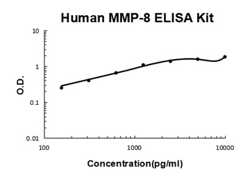 Human MMP-8/Neutrophil collagenase ELISA Kit