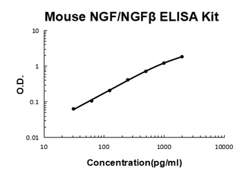 Mouse NGF/NGF Beta ELISA Kit