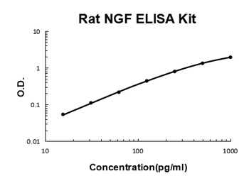 Rat NGF/NGF Beta ELISA Kit
