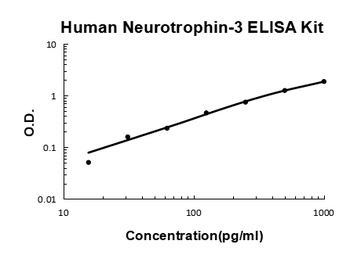 Human Neurotrophin-3 ELISA Kit