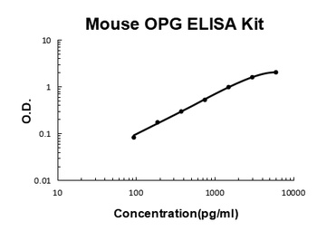 Mouse OPG (TNFRSF11B) / Osteoprotegerin ELISA Kit