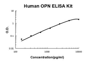 Human OPN / Osteopontin ELISA Kit