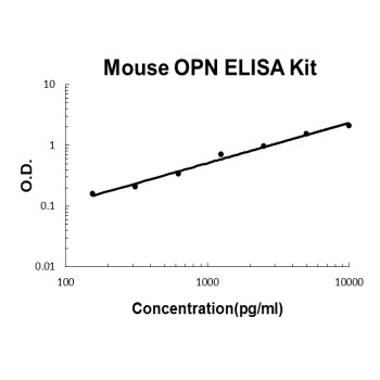 Mouse OPN / Osteopontin ELISA Kit