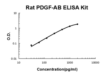 Rat PDGF-AB ELISA Kit