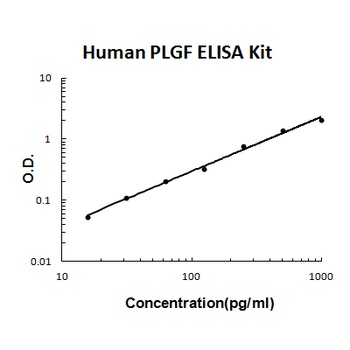 Human PLGF/PGF ELISA Kit