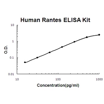 Human Rantes ELISA Kit