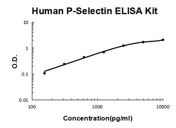 Human P-Selectin / CD62P ELISA Kit