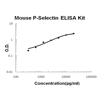 Mouse P-Selectin / CD62P ELISA Kit