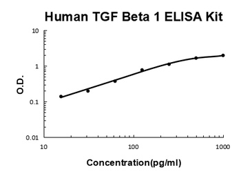 Human TGF Beta 1 ELISA Kit