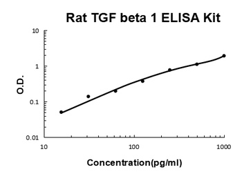 Rat TGF Beta 1 ELISA Kit