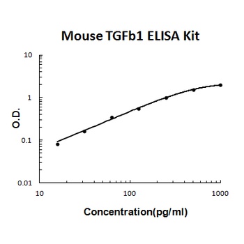 Mouse TGF Beta 1 ELISA Kit