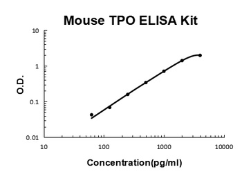 Mouse Thrombopoietin/TPO ELISA Kit