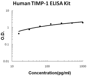 Human TIMP-1 ELISA Kit