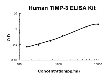 Human TIMP-3 ELISA Kit