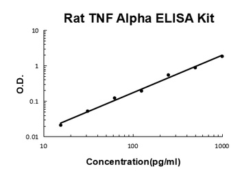 Rat TNF Alpha/Tumor necrosis factor ELISA Kit