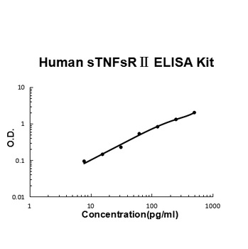 Human sTNFsR II ELISA Kit