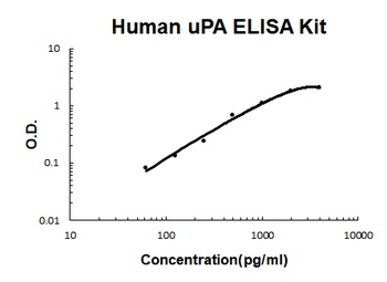 Human uPA / PLAU / URK ELISA Kit