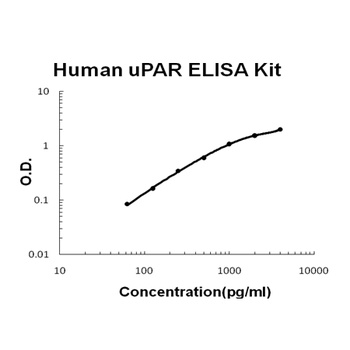 Human uPAR / URKR / uPA Receptor ELISA Kit